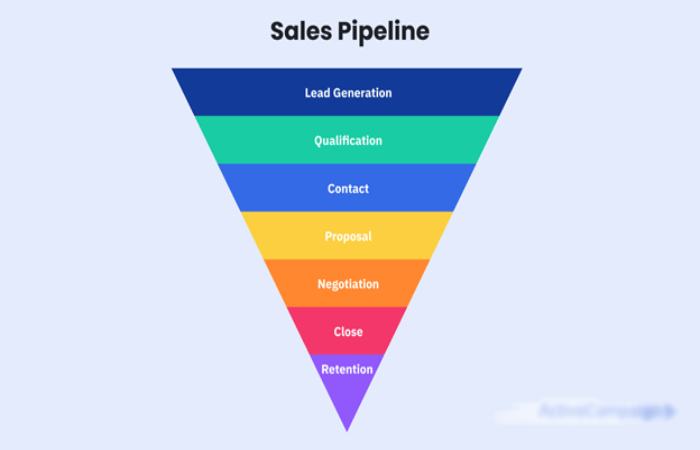 The Six Stages of a Sales Pipeline