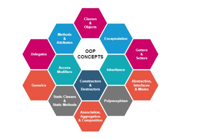 What Is Instantiation In Terms Of Oop Terminology