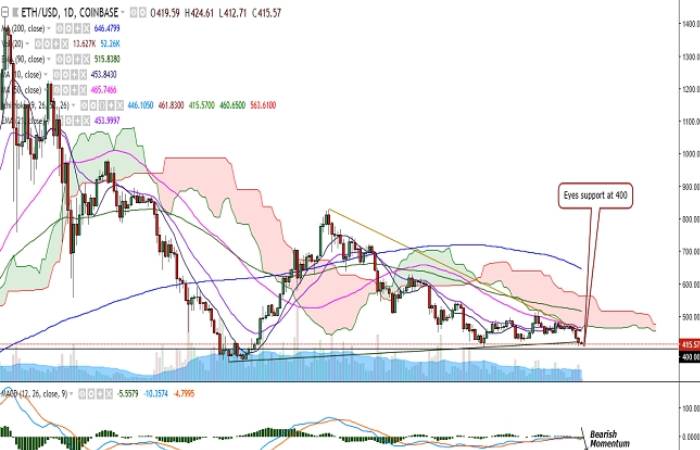 What is 400 USD to eth_ 