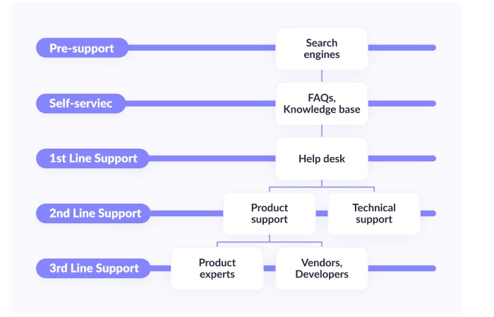 What is IT support_