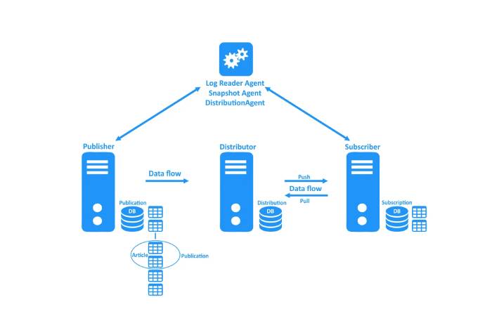 SQL Server Database Write For Us – Contribute And Submit Guest Post (2)