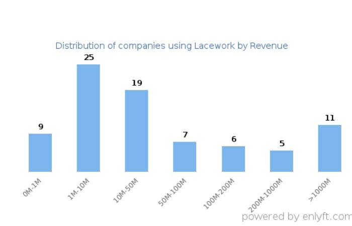 What is lacework revenue_