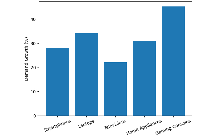 Average Electronics Price 