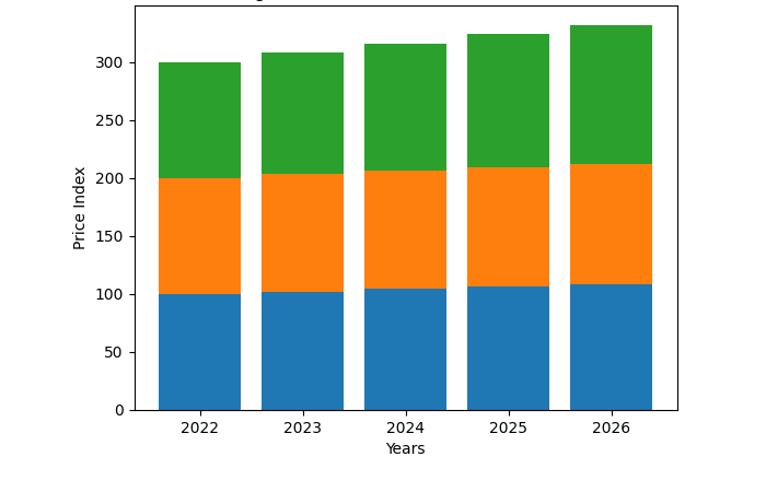 Average Electronics Price