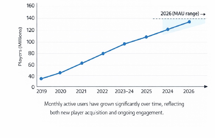 Player Growth Chart