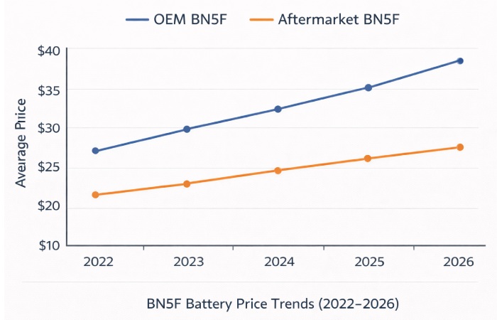 Price Trend 2022–2026
