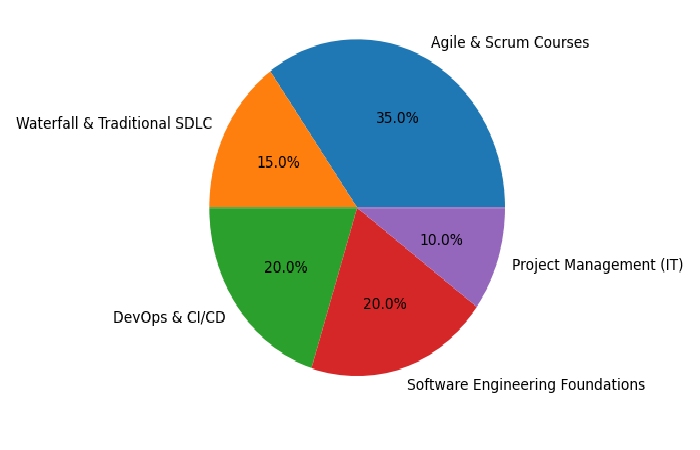 software development models courses