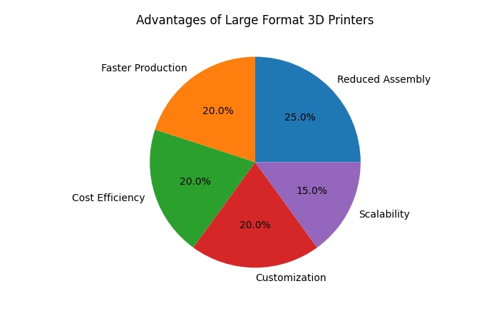 advantages of large format 3d printers