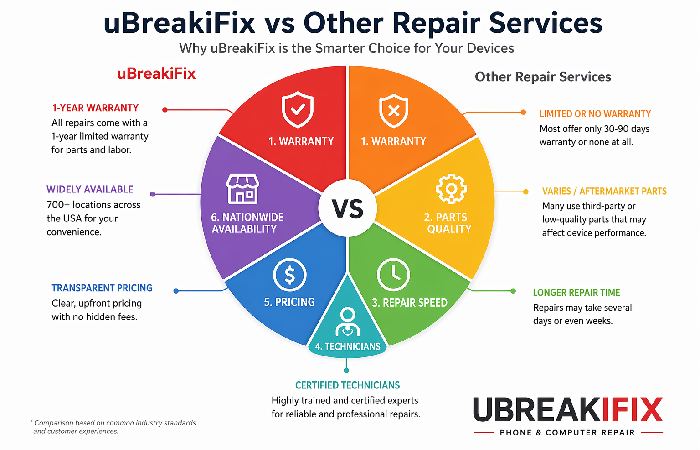 ubreakifix vs other repair services